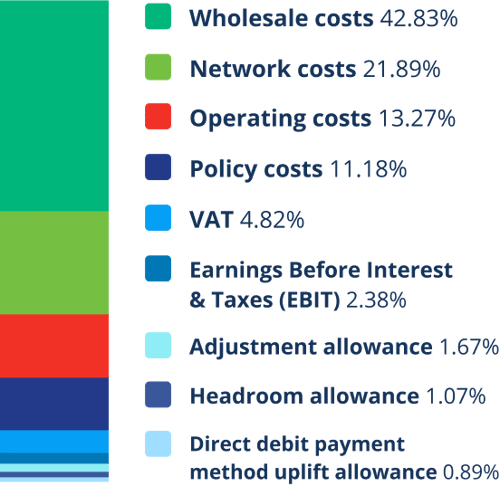 Breakdown of Costs Included In Domestic Energy Bill Energy Price Cap.